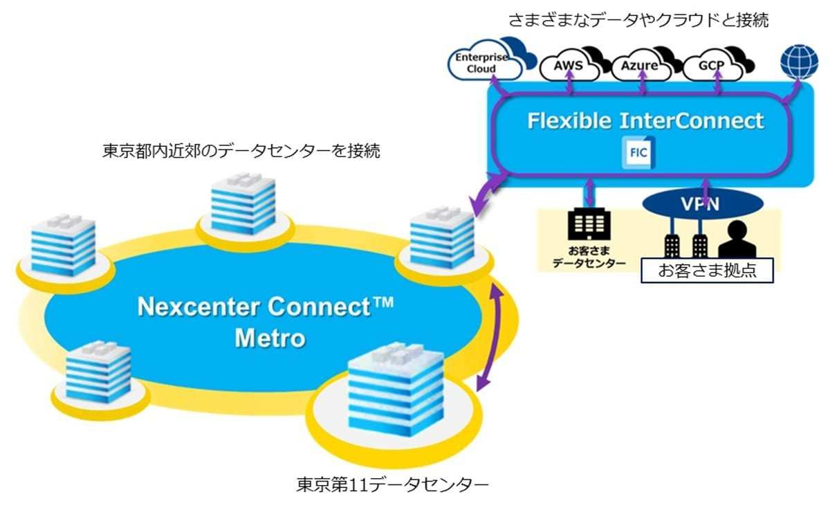 東京第11DCを軸とするネットワーク活用イメージ