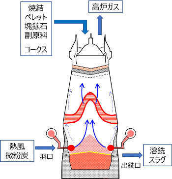 高炉の仕組み(同社資料より)