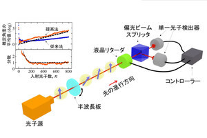 時間的に変化する量子状態を推定する「連続適応量子状態推定」を京大が考案