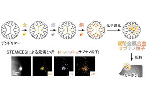 東工大、金-銀-銅の合金によるサブナノ粒子の高活性酸化触媒を開発