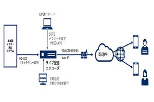 NEC、地上波放送インターネットライブ配信の効率的な運用を実現するソリューション