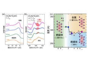 東北大とKEK、次世代デバイス材料「二酸化バナジウム」の新規電子相を発見