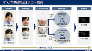 NEC、マスク対応の顔認証エンジンを提供