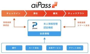 ACSiONとCUICIN、オンライン本人認証で業務提携‐宿泊業のDXを支援