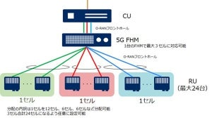 NEC、ドコモの5G商用サービス向けに基地局装置の提供開始