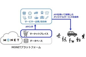 MaaSシステム開発用APIを提供する「MONETマーケットプレイス」