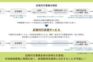 弥生、会計事務所の記帳代行業務を支援する「記帳代行支援サービス」開始