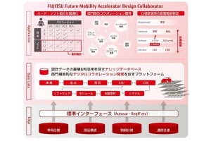 富士通、コラボレーション開発を支援する車載ソフトウェア基盤