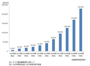 国内量子コンピュータ市場規模は2030年度には2300億円へ - 矢野経済研究所