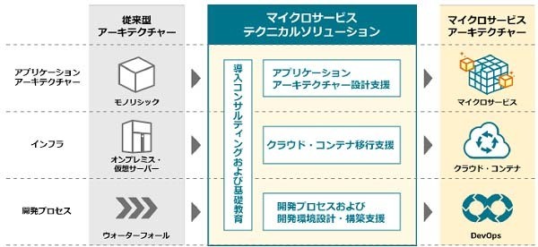 新ソリューションの概要