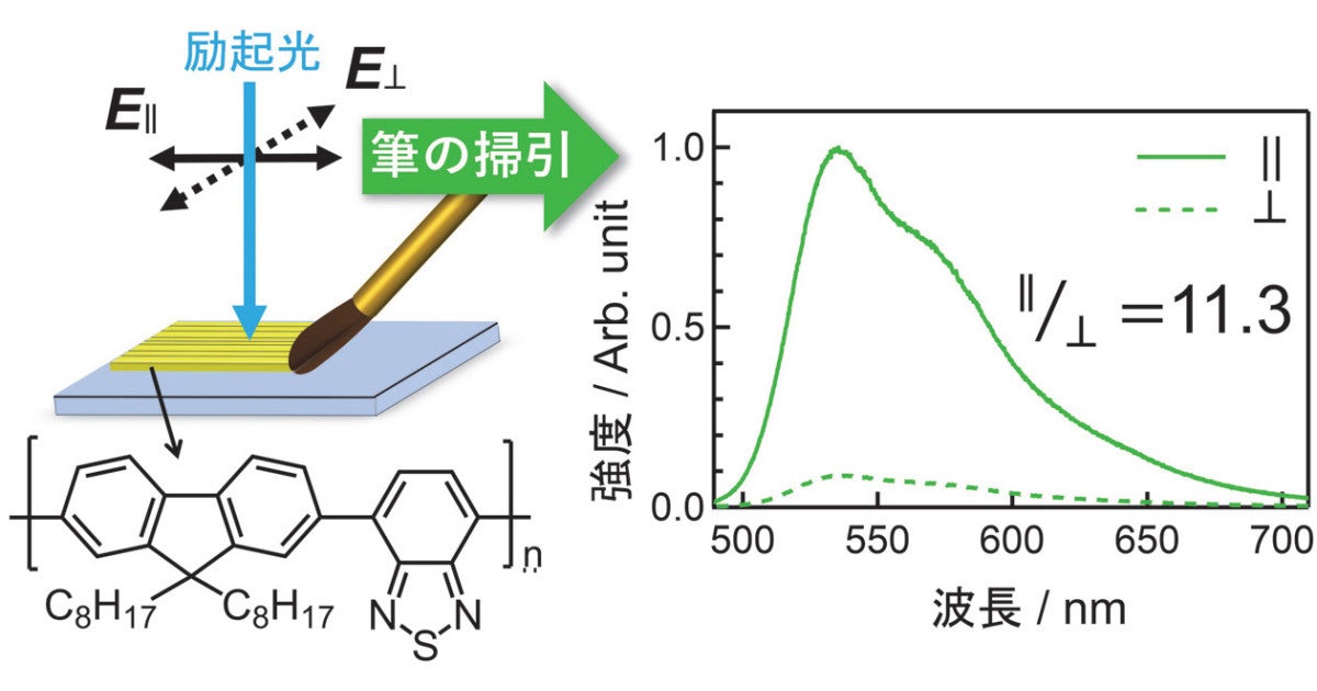 有機ELの高性能化に必要なのは筆による「導電性高分子」の塗り方にあっ