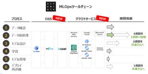 NTTデータ、商用AIサービス創出をサポートするMLOps導入サービスを提供開始