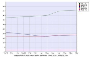 Webサイト向けLinux10月シェア、Ubuntuが増加