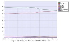 10月Webサイト向けCMSシェア、WordPressとShopifyが増加