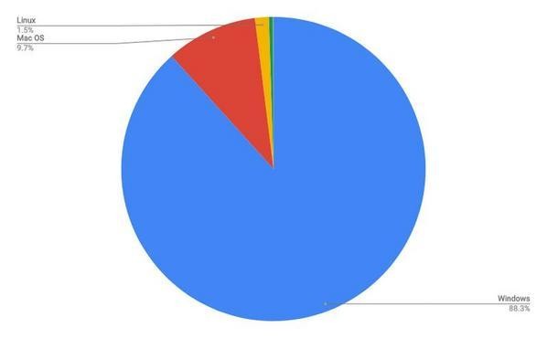 2020年9月デスクトップOSシェア/円グラフ - Net Applications報告