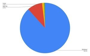 9月OSシェア、Windows 10が60%超えなお増加中