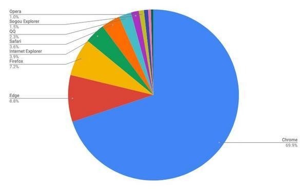 2020年9月ブラウザシェア/円グラフ - Net Applications報告