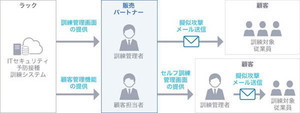 ラック、「サイバー保険付き標的型攻撃メール訓練 "プレミアム"」提供開始