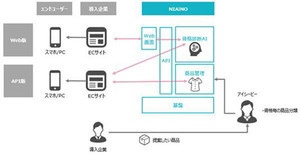 TIS、AIでファッション提案が可能な「AI骨格診断サービス」提供開始