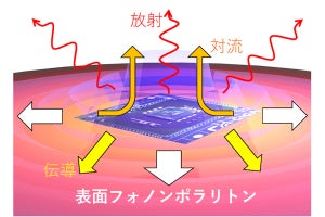 JSTと東大生研、半導体デバイスの放熱問題を緩和する第4の放熱機構を確認