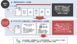 凸版印刷、DMの封入物を電子化するサービス‐印刷物製造・郵送コストを削減