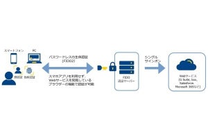 NTT Com、シングルサインオン・ID管理サービスに新たな生体認証メニュー