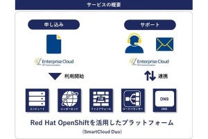 NTT Comなど、OpenShift活用のコンテナプラットフォームメニュー