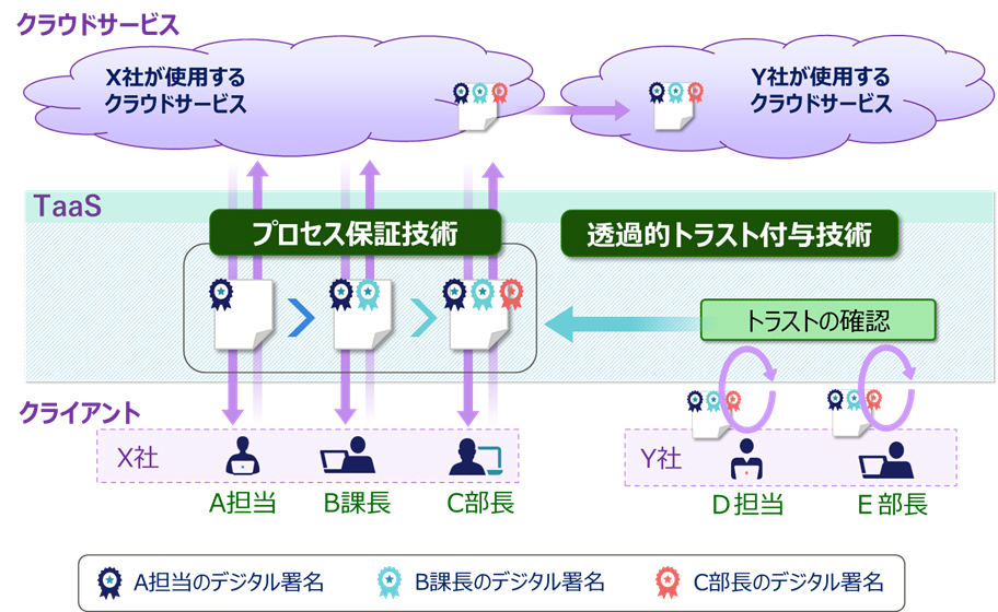 デジタルトラスト仲介技術