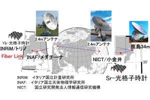NICT、VLBI観測技術を活用して光格子時計の周波数比の高精度計測に成功