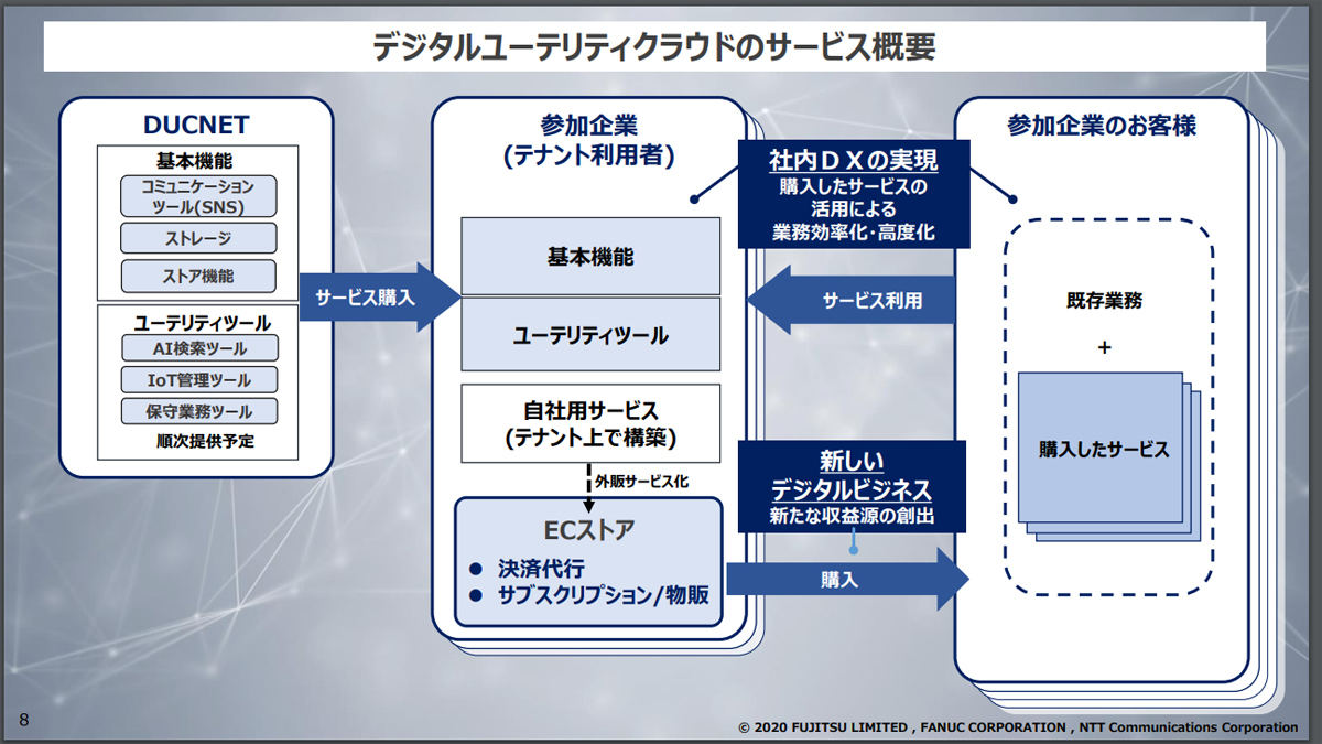 デジタルユーテリティクラウドのサービス概要