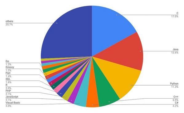 10月TIOBE Programming Community Index / 円グラフ