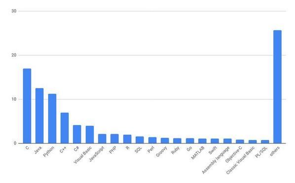 10月TIOBE Programming Community Index / 棒グラフ