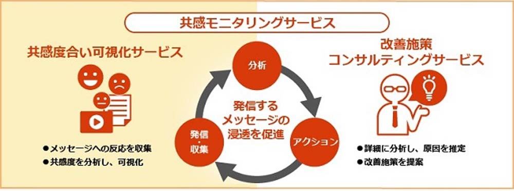 「共感モニタリングサービス」の概要
