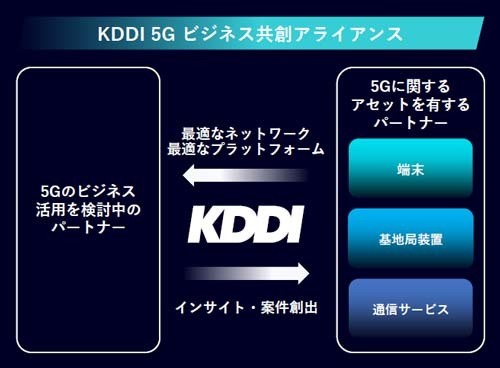 「KDDI 5G ビジネス共創アライアンス」のイメージ