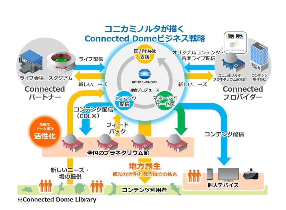 「Connected Dome」の概要