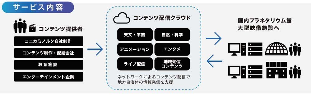 「Connected Dome Library」の概要