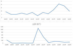 IT・ソフトウエア業界の2020年9月のM＆A、件数、金額ともに一服感