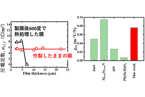 東工大など、従来の半分以下の低い温度で圧電体膜の製造に成功