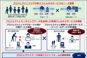 NECなど、データ活用型ウェルネスサービスの事業化に向け産官学共同の実証実験