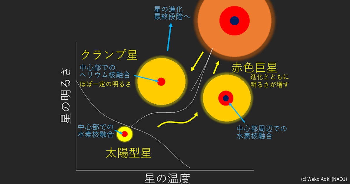 赤色巨星の一部のタイプはリチウムを多く含む、国立天文台などが発見 | TECH+（テックプラス）