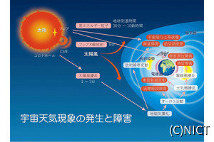 NICT、宇宙天気に関する国内関係機関と協力して作製した報告書を発表