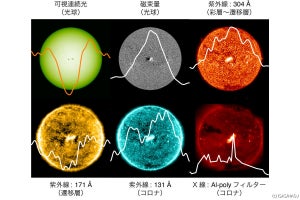 太陽を遠くの恒星として扱う解析手法で、太陽に関するさまざまな謎が判明