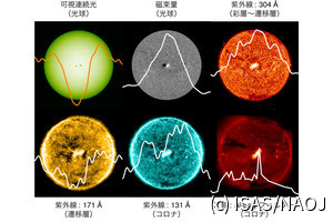 太陽を遠くの恒星として扱う解析手法で、太陽に関するさまざまな謎が判明