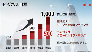 富士通、製造業ソリューションをグローバルで統一 - 売上を5年後に5倍に