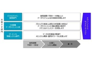 キヤノンITS、DataRobotとライセンス拡販に向けた新たな代理店契約