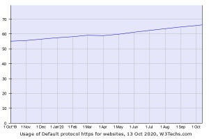 HTTPSにリダイレクトするWebサイトは66%、3年前は22.5%