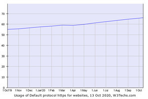 HTTPSにリダイレクトするWebサイトは66%、3年前は22.5%