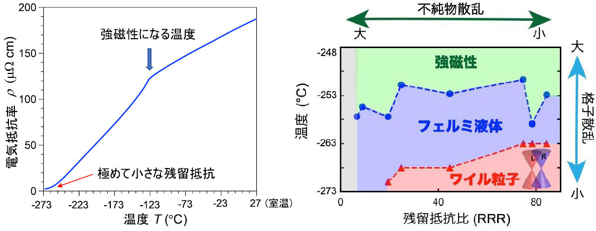 磁性ワイル半金属状態