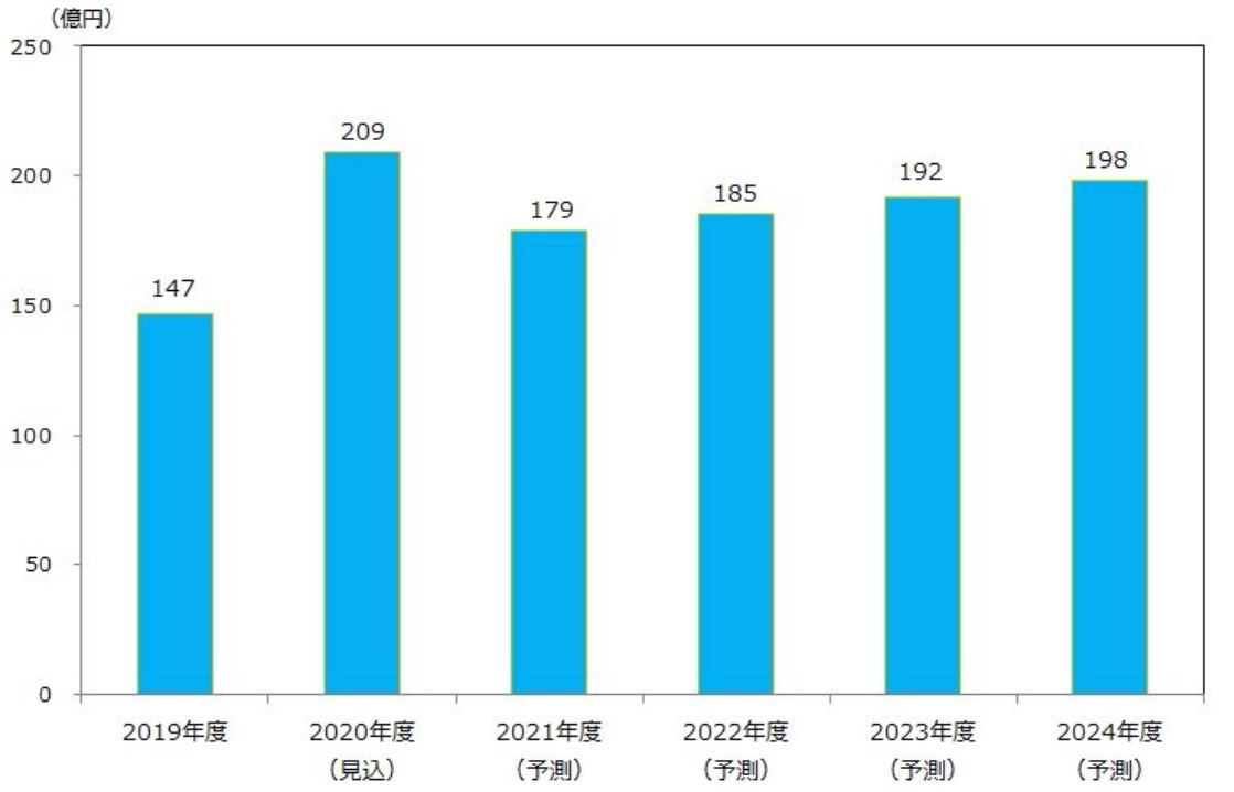 シェアリングエコノミー（カネ）の市場規模推移・予測