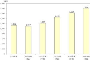 シェアリングエコノミーサービス市場が前年度比128.2％- 矢野経済研究所